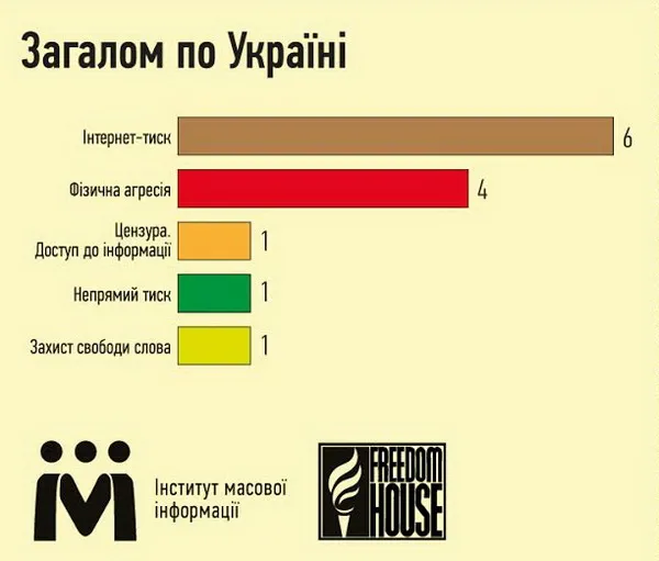 Львівщина увійшла в топ із порушень прав журналістів — фото 2